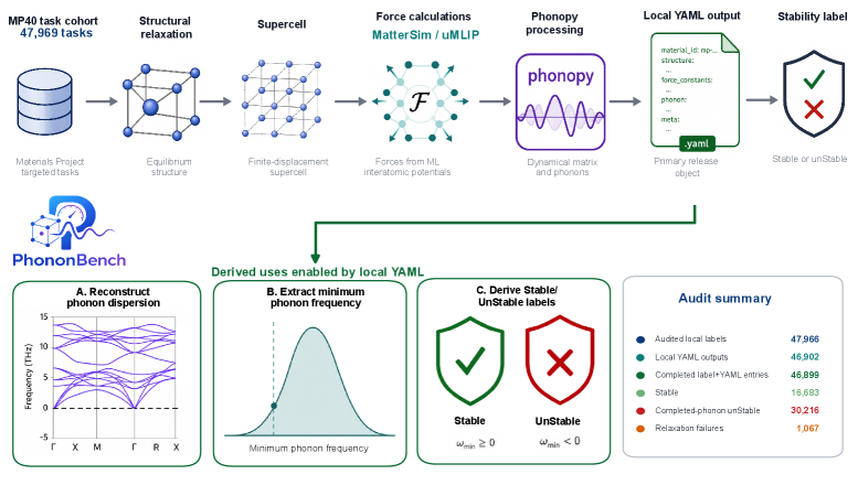 PhononBench-MP40: a spectrum-resolved benchmark dataset for phonon stability 论文配图